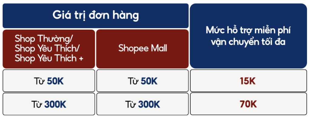 8 câu hỏi thường gặp khi bán hàng trên shopee. 4 Hình ảnh freeship xtra